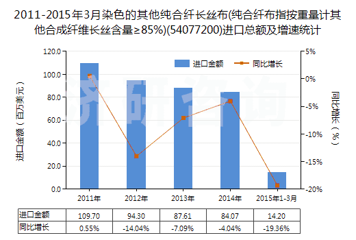 2011-2015年3月染色的其他純合纖長絲布(純合纖布指按重量計其他合成纖維長絲含量≥85%)(54077200)進口總額及增速統(tǒng)計